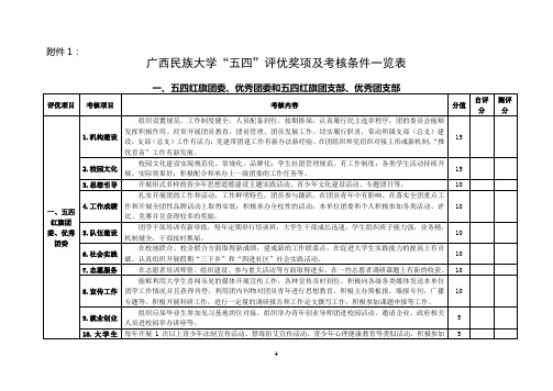 五四评优奖项及考核条件一览表