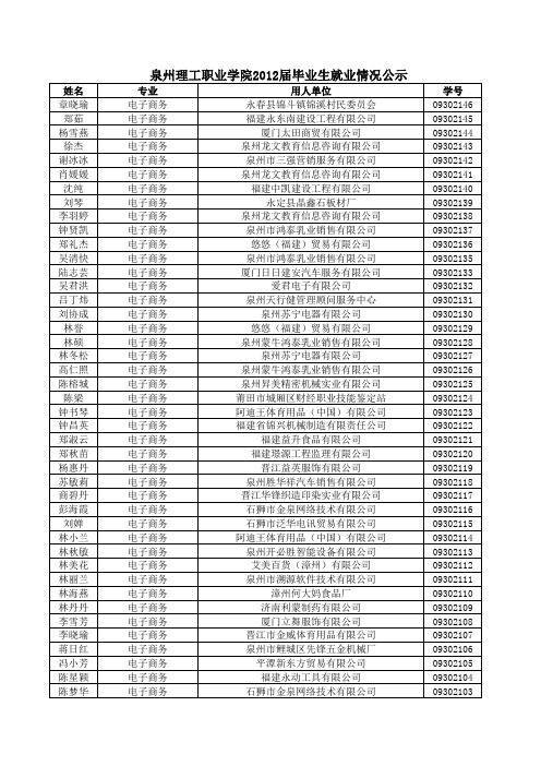 泉州理工职业学院2012届毕业生就业去向