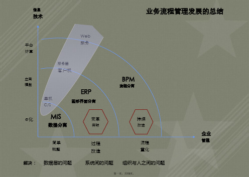 流程管理方法论