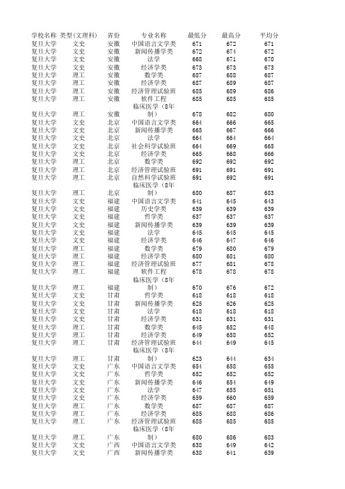 2015年复旦大学各专业录取分数线