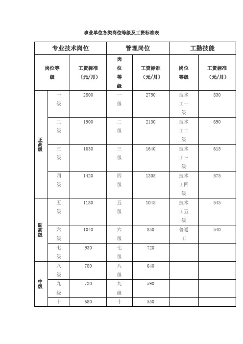 四川事业单位各类岗位等级及工资标准