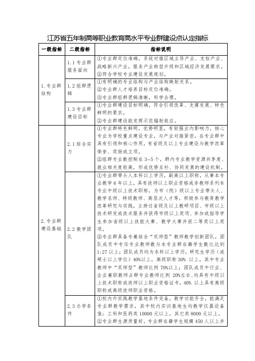 江苏省五年制高等职业教育高水平专业群建设点认定指标【模板】