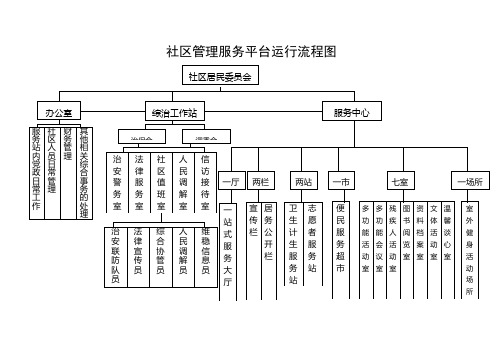 社区管理服务平台运行流程图2