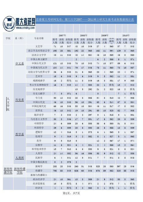 厦门大学各专业2007-2011年研究生报考和录取情况统计表