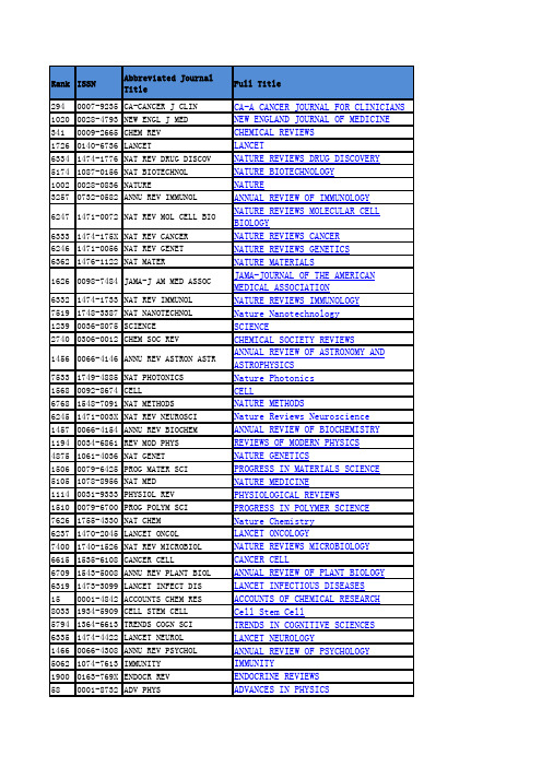 LetPub_JCR2015_top500