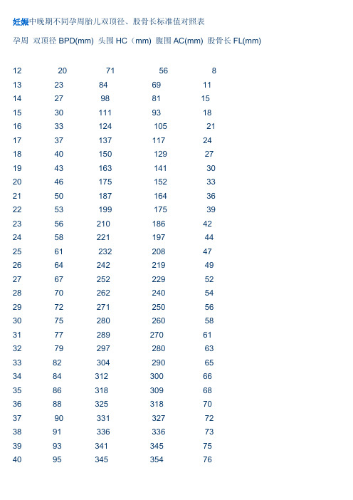 孕周胎儿双顶径、股骨长标准值对照表