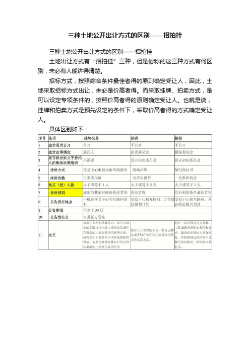 三种土地公开出让方式的区别——招拍挂