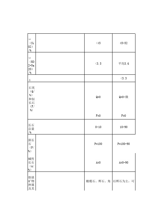 岩浆岩分类表