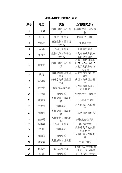 2018本科生导师库汇总表