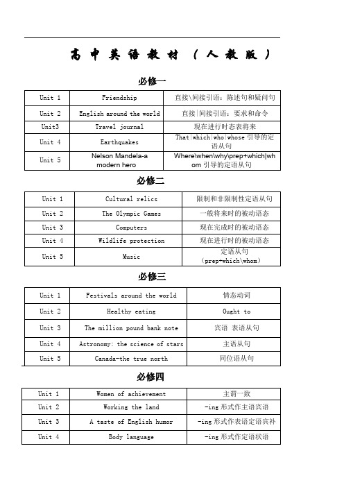 人教版高中英语知识点目录