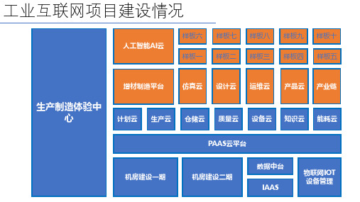 工业互联网建设方案