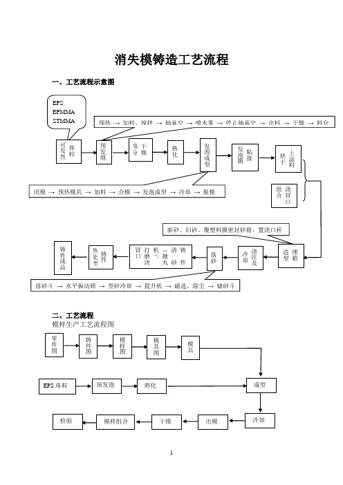 铸造工艺流程