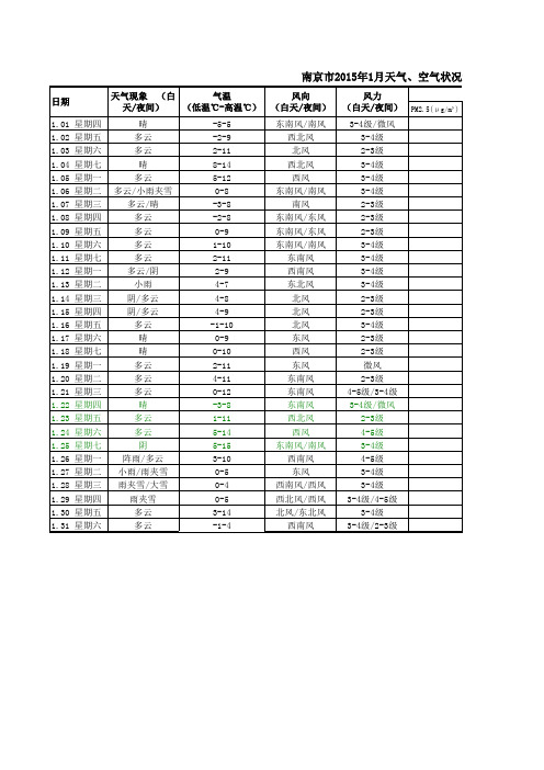 2015年1月南京天气记录