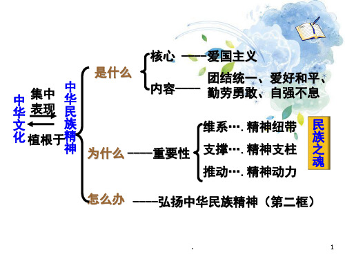 弘扬中华民族精神_优秀课件PPT课件