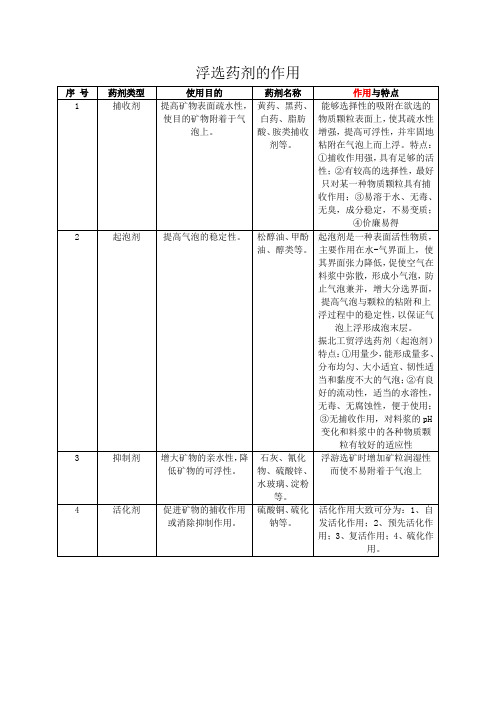 浮选药剂的作用