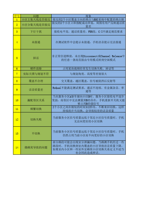 路测常见问题及解决方法