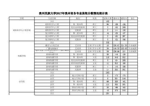 2017年录取分数统计表(省内)(1)