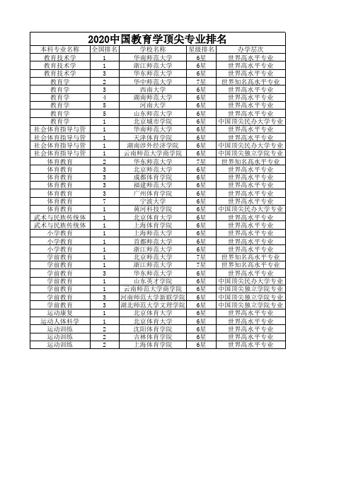 2020中国教育学顶尖专业排名