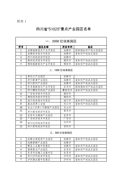 四川省“51025”重点产业园区名单