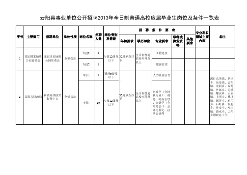 云阳县事业单位公开招聘2013年全日制普通高校应届毕业生