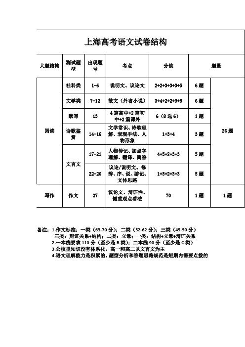 上海市高考语文分析