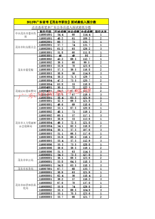 2012年广东省考【茂名市职位】面试最低入围分数