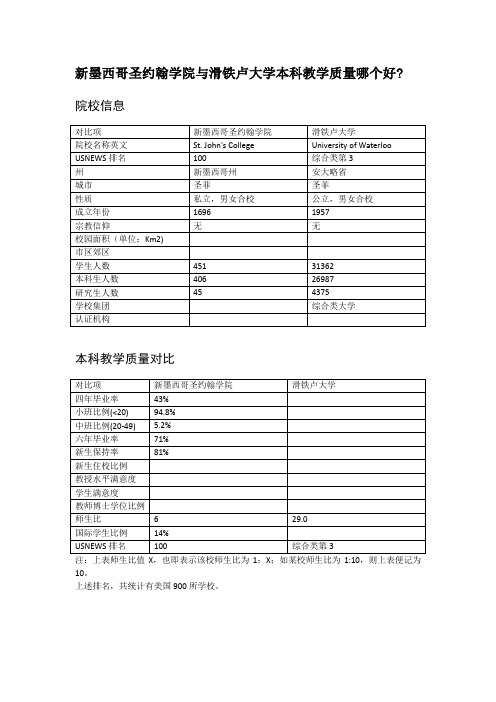 新墨西哥圣约翰学院与滑铁卢大学本科教学质量对比