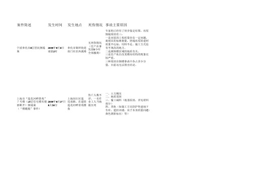 工程质量事故汇总表