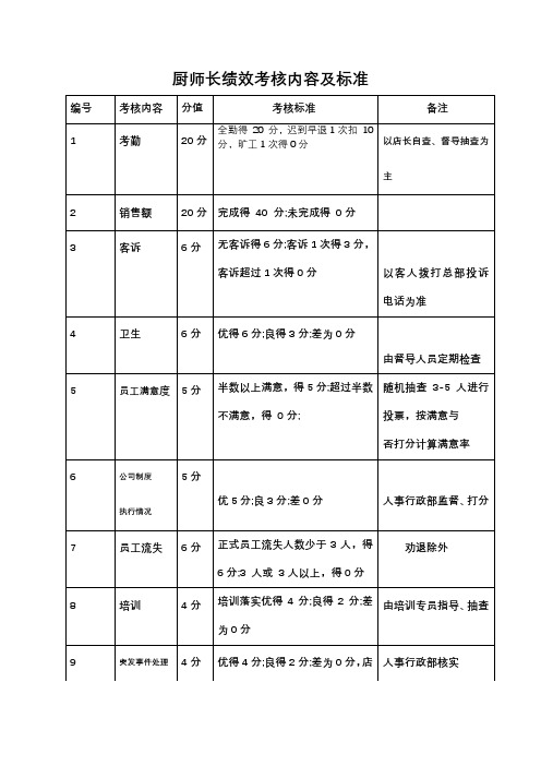 餐饮行业厨师长绩效考核内容及标准