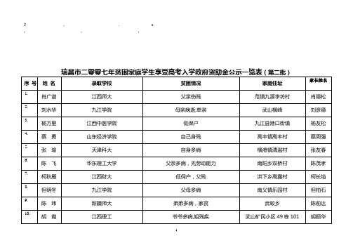 资助金瑞昌市二零零七年贫困家庭学生享受高考入学政府资助金