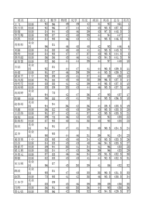 2013中学竞赛成绩