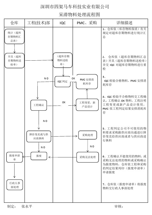 呆滞物料处理流程图