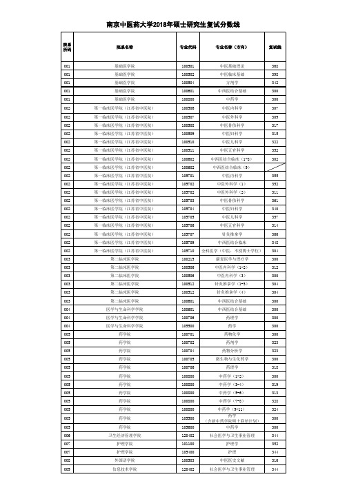 南京中医药大学2018年硕士研究生复试分数线