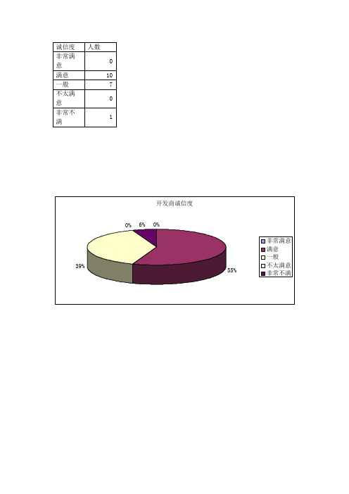 《楼盘满意度调查》.(DOC)