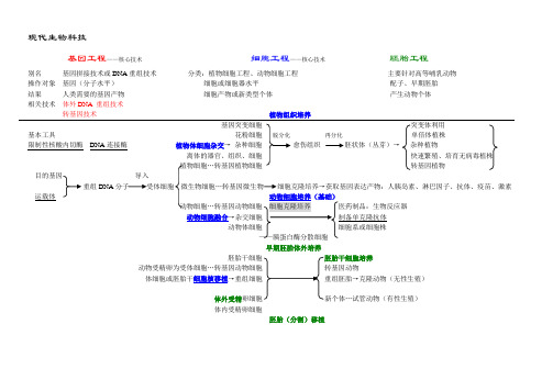 生物工程总结