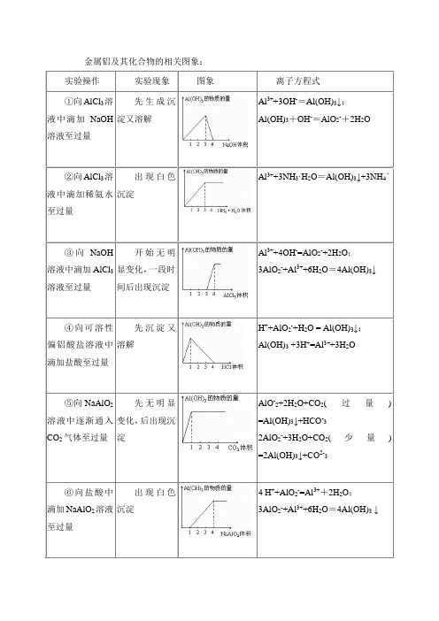 金属铝及其化合物的图像问题-老师