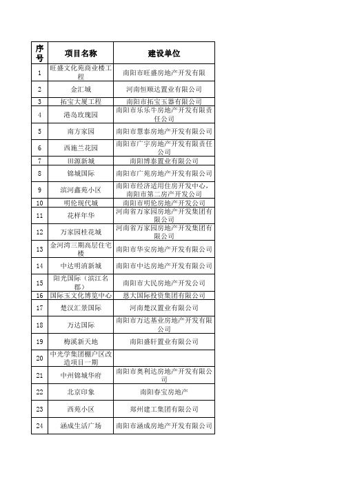 2014年南阳市新楼盘——盘点