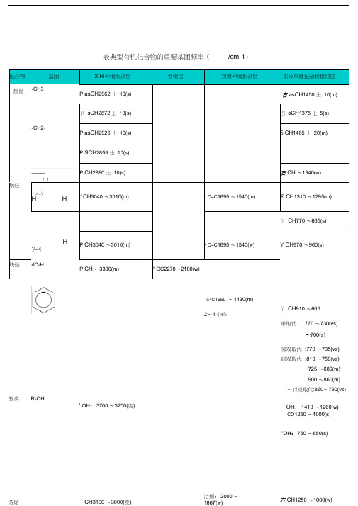 红外吸收光谱特征峰特别整理版