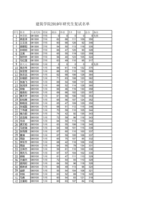 2019南京工业大学建筑学院硕士研究生复试名单