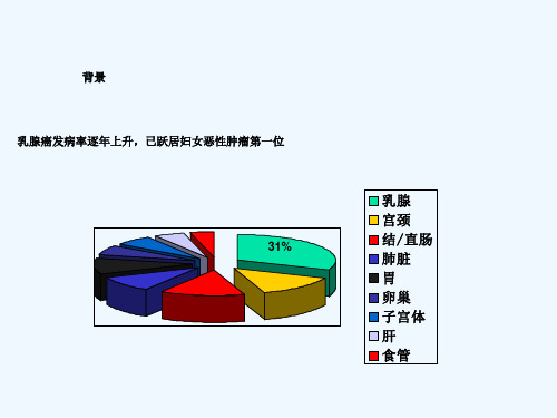 乳腺良恶性肿瘤超声诊断课件