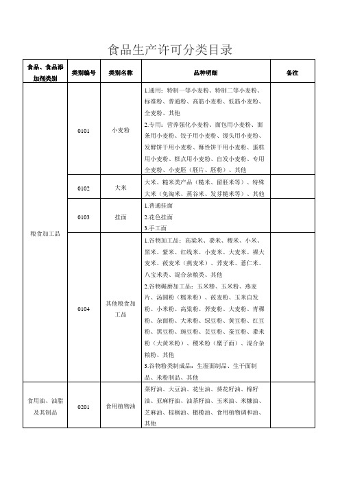 食品、食品添加剂分类目录