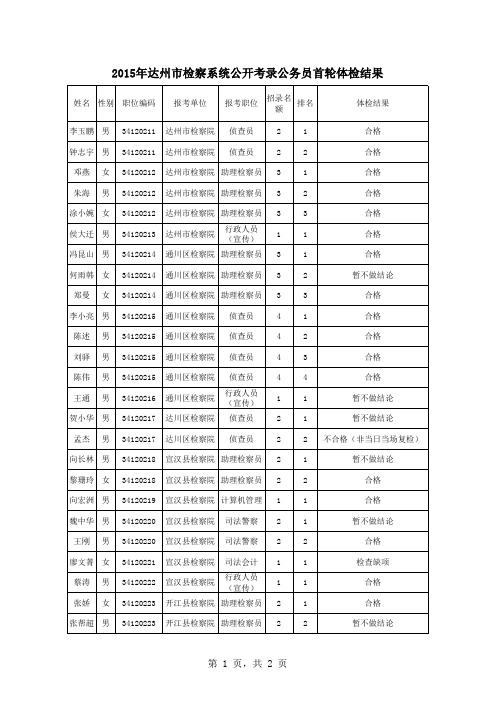 2015年达州检察院系统公开考试录用公务员首轮体检结果