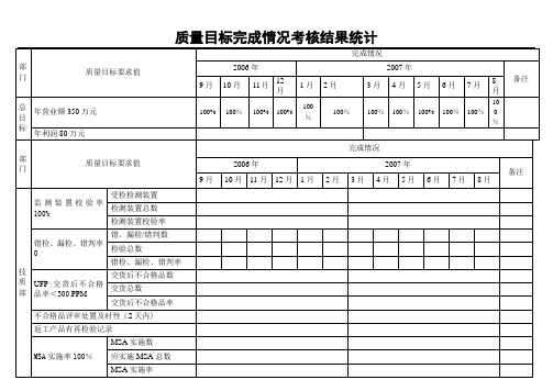 质量目标完成情况考核表【最新范本模板】