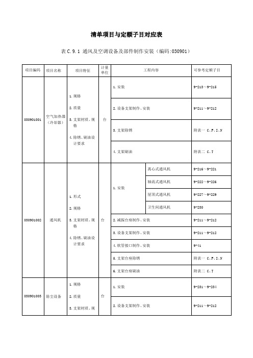 清单项目与定额子目对应表(通风工程)