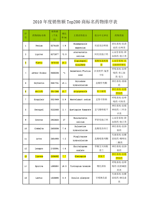 销售额top200商品名药物排序表(Word)