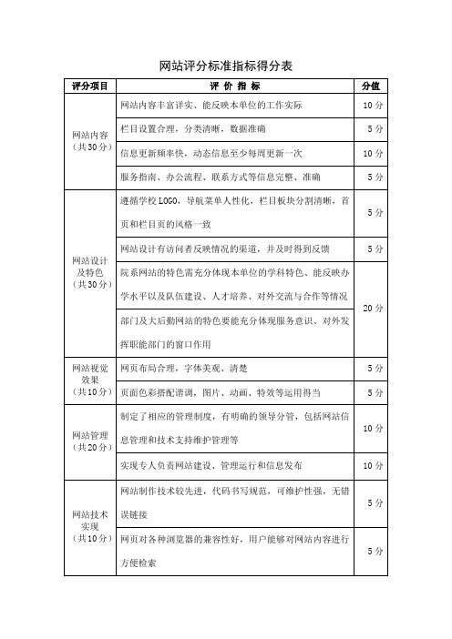 网站评分标准指标得分表