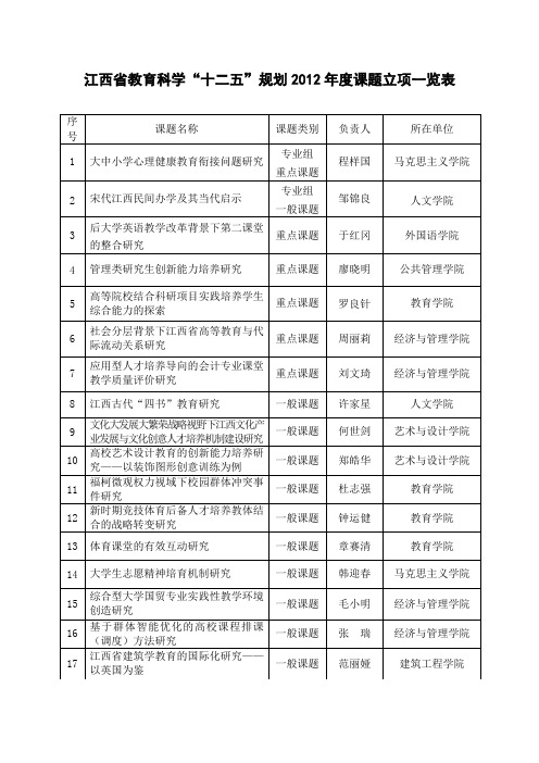 江西省教育科学“十二五”规划2012年度课题立项一览表