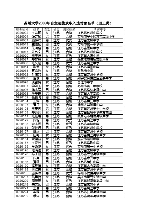 自主选拔录取入选对象名单(理工类)