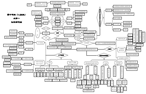 高中地理(人教版)必修一_知识结构框架图