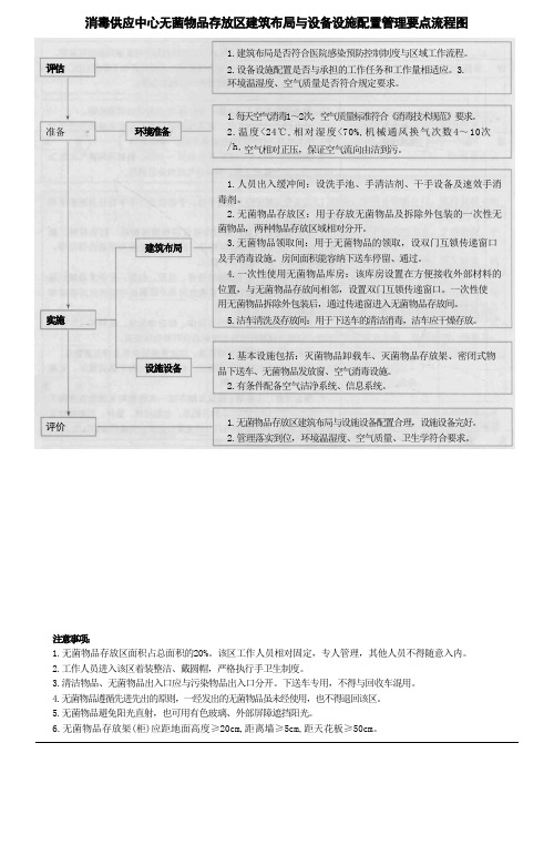 消毒供应中心无菌物品存放区建筑布局与设备设施配置管理要点流程图